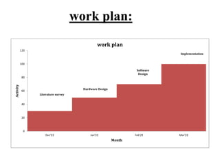work plan:
Literature survey
Hardware Design
Software
Design
Implementation
0
20
40
60
80
100
120
Dec'22 Jan'22 Feb'22 Mar'22
Activity
Month
work plan
 