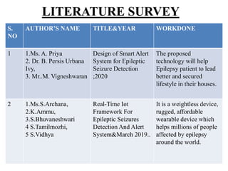 LITERATURE SURVEY
S.
NO
AUTHOR’S NAME TITLE&YEAR WORKDONE
1 1.Ms. A. Priya
2. Dr. B. Persis Urbana
Ivy,
3. Mr..M. Vigneshwaran
Design of Smart Alert
System for Epileptic
Seizure Detection
;2020
The proposed
technology will help
Epilepsy patient to lead
better and secured
lifestyle in their houses.
2 1.Ms.S.Archana,
2.K.Ammu,
3.S.Bhuvaneshwari
4 S.Tamilmozhi,
5 S.Vidhya
Real-Time Iot
Framework For
Epileptic Seizures
Detection And Alert
System&March 2019..
It is a weightless device,
rugged, affordable
wearable device which
helps millions of people
affected by epilepsy
around the world.
 
