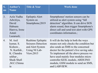 S.
no
Author’s
Name
Title & Year Work done
3. Aziis Yudha
Adwitiya,
David
Habsara
Hareva, Irene
Astuti
Lazarusli;
Epileptic Alert
System on
Smartphone;2019
Smartphones' motion sensors can be
utilized as alert system using “fall
detection” algorithm. It can drive SOS
alarm sound, then trigger Smartphone's
direct call and send text alert with GPS
coordinates information.;
4. M. Anil
kumar, S.
Kishore ,
N. Karthik ,
K. Chandra
sekhar ,
Shaik Shafi
,M.C.Chinna
ia
Realtime Epileptic
Seizures Detection
and Alert System
Using NI Lab-
View;2015
It will do the help in both the ways
means not only checks the condition but
also sends an SMS to the concerned
doctor for the patient’s live saving sake.
To implement all the above process we
have used mainly four modules micro
controller KEIL module, ARDUINO
module, GSM module to send an SMS,
and LABVIEW.
 