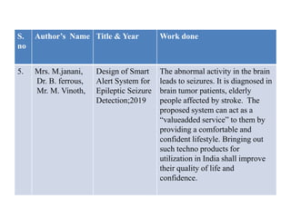 S.
no
Author’s Name Title & Year Work done
5. Mrs. M.janani,
Dr. B. ferrous,
Mr. M. Vinoth,
Design of Smart
Alert System for
Epileptic Seizure
Detection;2019
The abnormal activity in the brain
leads to seizures. It is diagnosed in
brain tumor patients, elderly
people affected by stroke. The
proposed system can act as a
“valueadded service” to them by
providing a comfortable and
confident lifestyle. Bringing out
such techno products for
utilization in India shall improve
their quality of life and
confidence.
 