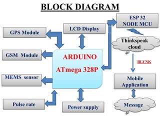 BLOCK DIAGRAM
k
ARDUINO
ATmega 328P
ESP 32
NODE MCU
Message
Mobile
Application
Thinkspeak
cloud
LCD Display
GSM Module
Pulse rate
GPS Module
BLYNK
 
