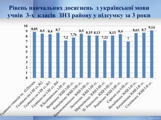 Рівень навчальних досягнень з української мови
учнів 3-х класів ЗНЗ району у підсумку за 3 роки
 