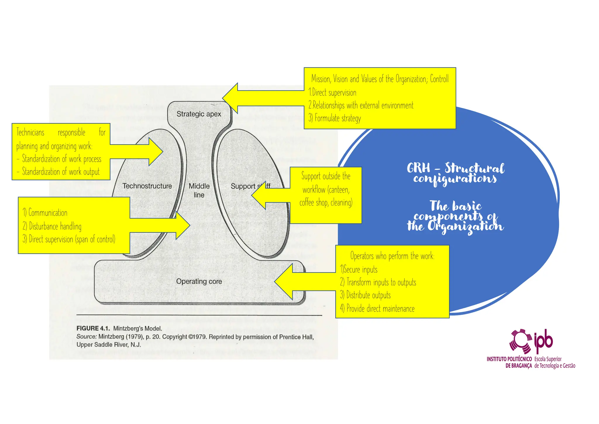 GRH - Structural
configurations
The basic
components of
the Organization
Mission, Vision and Values of the Organization; Controll
1.Direct supervision
2.Relationships with external environment
3) Formulate strategy
Support outside the
workflow (canteen,
coffee shop, cleaning)
Technicians responsible for
planning and organizing work:
- Standardization of work process
- Standardization of work output
Operators who perform the work:
1)Secure inputs
2) Transform inputs to outputs
3) Distribute outputs
4) Provide direct maintenance
1) Communication
2) Disturbance handling
3) Direct supervision (span of control)
 