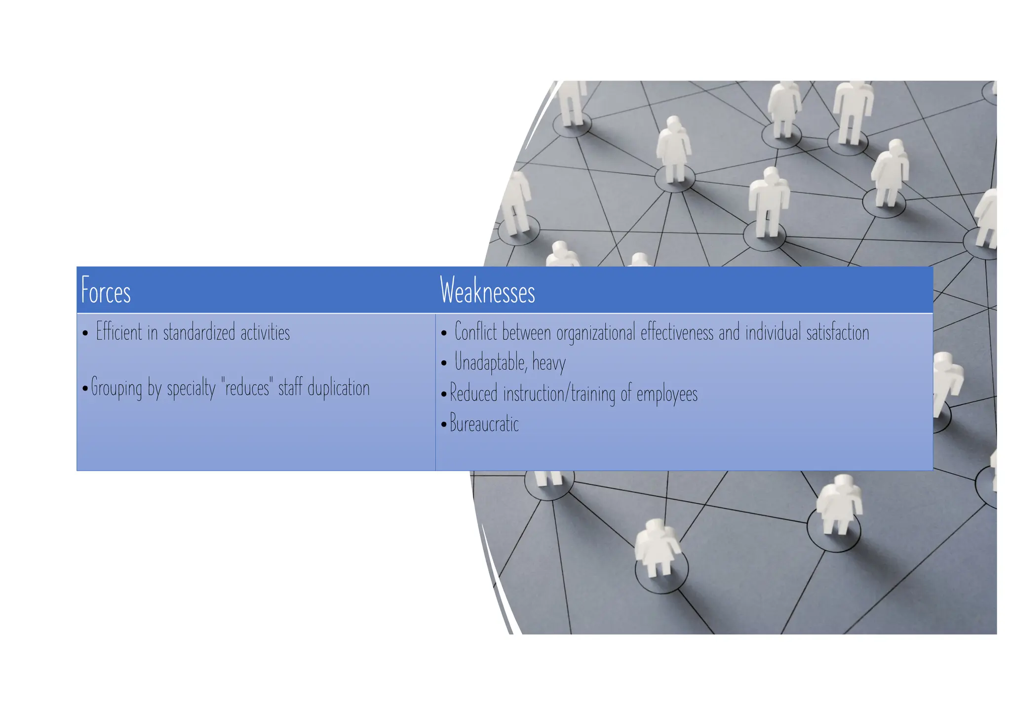 Forces Weaknesses
• Efficient in standardized activities
•Grouping by specialty "reduces" staff duplication
• Conflict between organizational effectiveness and individual satisfaction
• Unadaptable, heavy
•Reduced instruction/training of employees
•Bureaucratic
 