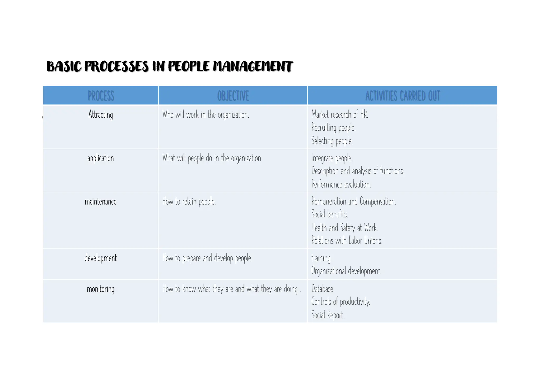 PROCESS OBJECTIVE ACTIVITIES CARRIED OUT
Attracting Who will work in the organization. Market research of HR.
Recruiting people.
Selecting people.
application What will people do in the organization. Integrate people.
Description and analysis of functions.
Performance evaluation.
maintenance How to retain people. Remuneration and Compensation.
Social benefits.
Health and Safety at Work.
Relations with Labor Unions.
development How to prepare and develop people. training
Organizational development.
monitoring How to know what they are and what they are doing . Database.
Controls of productivity.
Social Report.
BASIC PROCESSES IN PEOPLE MANAGEMENT
 