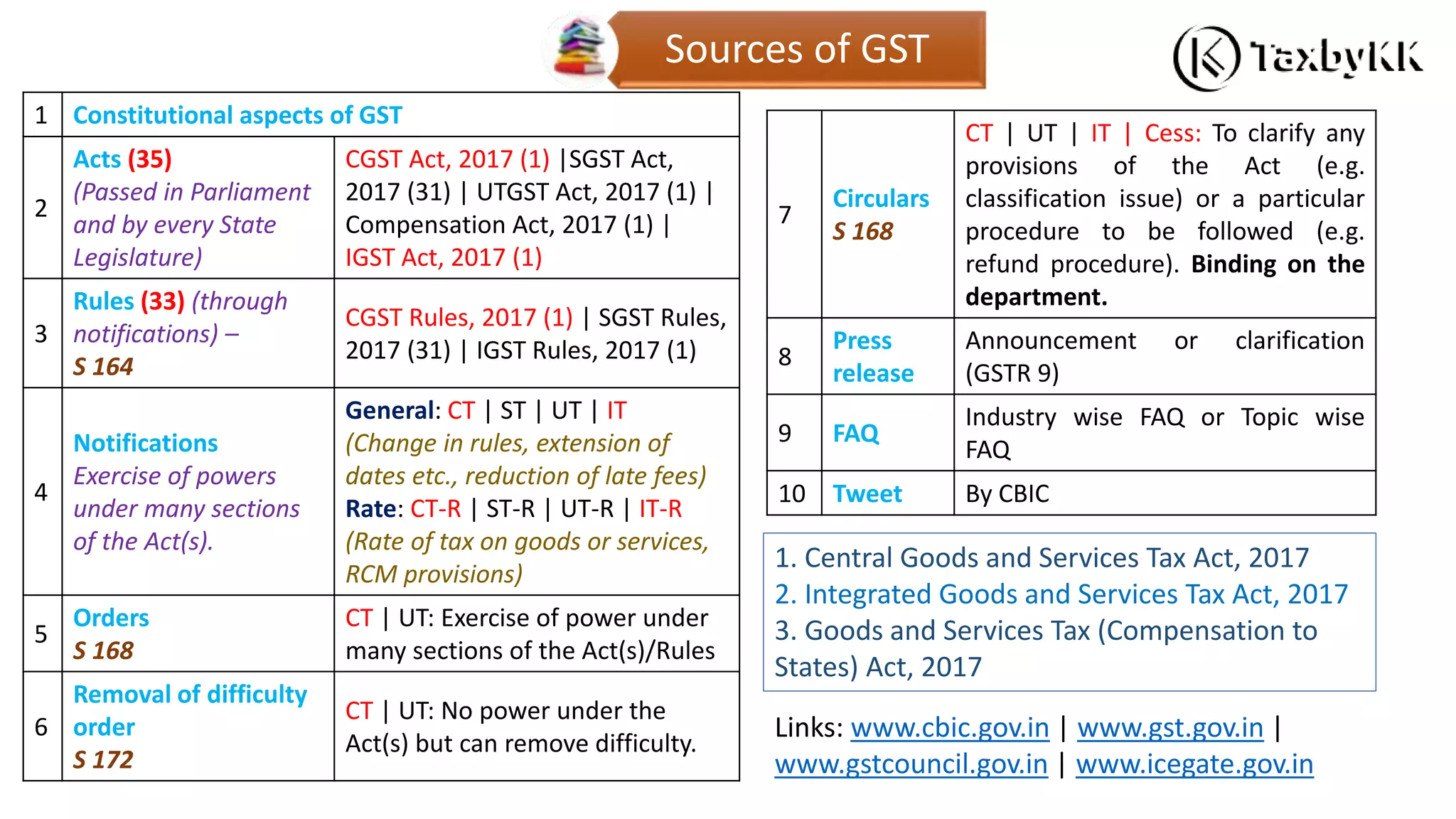 Sources of GST
1 Constitutional aspects of GST
2
Acts (35)
(Passed in Parliament
and by every State
Legislature)
CGST Act, 2017 (1) |SGST Act,
2017 (31) | UTGST Act, 2017 (1) |
Compensation Act, 2017 (1) |
IGST Act, 2017 (1)
3
Rules (33) (through
notifications) –
S 164
CGST Rules, 2017 (1) | SGST Rules,
2017 (31) | IGST Rules, 2017 (1)
4
Notifications
Exercise of powers
under many sections
of the Act(s).
General: CT | ST | UT | IT
(Change in rules, extension of
dates etc., reduction of late fees)
Rate: CT-R | ST-R | UT-R | IT-R
(Rate of tax on goods or services,
RCM provisions)
5
Orders
S 168
CT | UT: Exercise of power under
many sections of the Act(s)/Rules
6
Removal of difficulty
order
S 172
CT | UT: No power under the
Act(s) but can remove difficulty.
7
Circulars
S 168
CT | UT | IT | Cess: To clarify any
provisions of the Act (e.g.
classification issue) or a particular
procedure to be followed (e.g.
refund procedure). Binding on the
department.
8
Press
release
Announcement or clarification
(GSTR 9)
9 FAQ
Industry wise FAQ or Topic wise
FAQ
10 Tweet By CBIC
Links: www.cbic.gov.in | www.gst.gov.in |
www.gstcouncil.gov.in | www.icegate.gov.in
1. Central Goods and Services Tax Act, 2017
2. Integrated Goods and Services Tax Act, 2017
3. Goods and Services Tax (Compensation to
States) Act, 2017
 