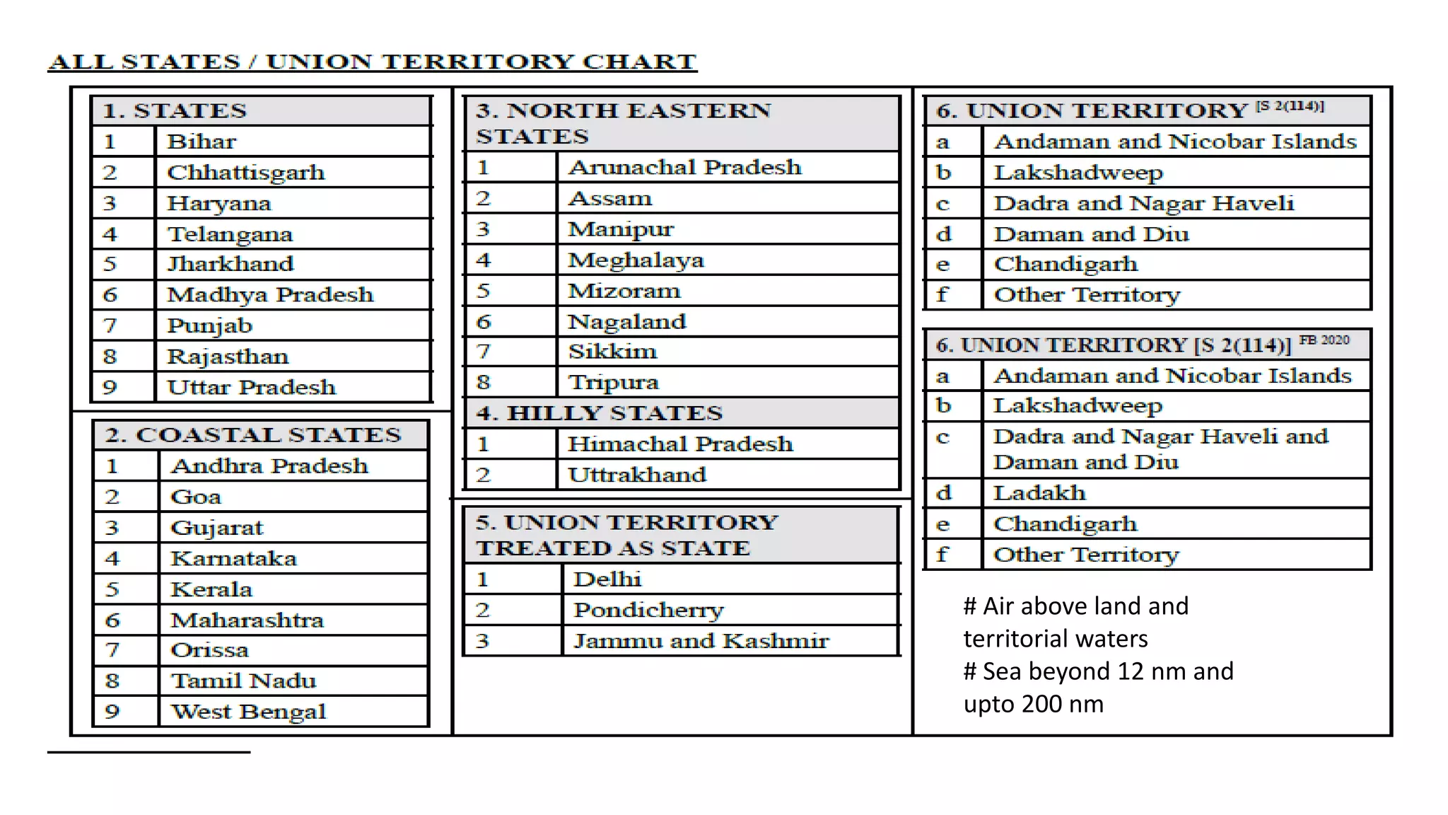 # Air above land and
territorial waters
# Sea beyond 12 nm and
upto 200 nm
 
