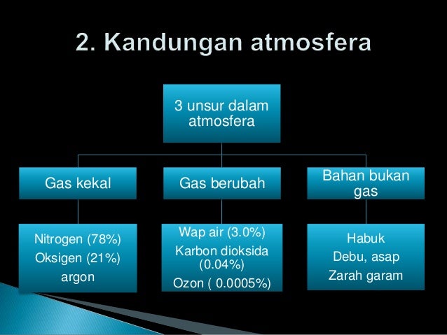 1 Struktur Atmosfera