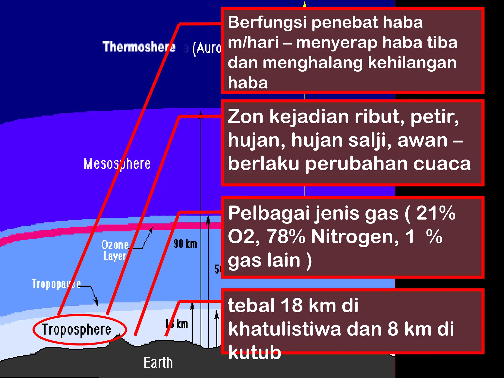 geografi stpm. structure atmosfera penggal 2 | PPT