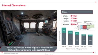 10
© 2022 Leonardo - Società per azioni
Company Internal
Internal Dimensions
Width: 2.10 m
Length: 2.70 m
Height: 1.42 m
Volume: 8.00 m3
Cabin
8 7,3 6,66 6,2 5,78
3,4
2,15
2,1
0,8 1,08
AW139 H-160 H-155 B412EPI S-76D
Total
Volume
[m3]
Cabin Volume Baggage Volume
The AW139 provides a wide regular Cabin and the
Highest Internal Volume in its Weight Class
 