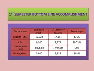Semestral   1st Semester
Bottomlines                                Percentage
                Target        Accomp
Exports (US$)    12.620         17.181       136%

    Jobs         9,300         9,273        99.71%
Investments
                3,006.60     1,924.60         64%
    (PM)
BN Approved      3,600         3,635         101%
 