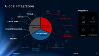 12
MANAGED
SERVICES
TECHNOLOGY
SERVICES
OPTIMIZATION
SERVICES
DIGITAL
CUSTOM ADMS
PRODUCT ENGINEERING
TESTING
DEVELOPER
SECURITY
CLOUD
NOC
SERVICE DESK
TOTAL IT
OUTSOURCING
CORE APPS
INTERFACE
SERVICES
ERP
PRODUCTS & IP
Integration
Control
WEB
OPTIMIZATION
Network
7/25/2018Alumni-IPDC
Global Integration
 