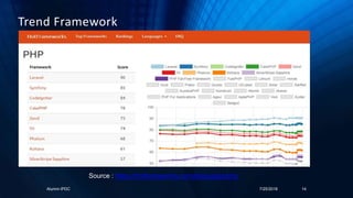 Alumni-IPDC 7/25/2018 14
Trend Framework
Source : https://hotframeworks.com/languages/php
 