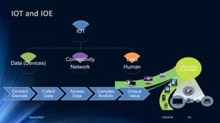 7/25/2018Alumni-IPDC 20
Connect
Devices
Collect
Data
Access
Data
Complex
Analytic
Unique
Value
IOT and IOE
IOT
Data (Devices)
Connectivity
Network
Data
Human
 