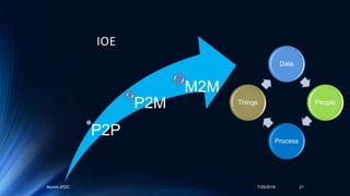 Alumni-IPDC 7/25/2018 21
Data
People
Process
Things
P2P
P2M
M2M
IOE
 