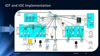 Alumni-IPDC 7/25/2018 23
IOT and IOE Implementation
Case
IPDC
 
