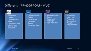 Alumni-IPDC 7/25/2018 7
Different (PP+OOP*OAP=MVC)
• Top Down
Design
• Limited Code
reuse
• Complex Code
• Global Data
Focused
• Object focused
Design
• Code reuse
• Complex
Design
• Protected Data
• Aspect Focused
Design
• Reuse and
Redesign
• High Protected
MVC
• Full Modify
• High Core
Protected
• Crosscutting
• Flexible
Requirements
 