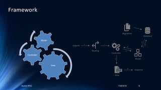 View
Controller
Model
7/25/2018Alumni-IPDC 8
Framework
 