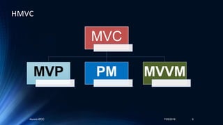 MVC
MVP PM MVVM
Alumni-IPDC 7/25/2018 9
HMVC
 