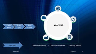7/25/2018Alumni-IPDC 13
Specialized Testing | Testing Frameworks | Security Testing
Web TEST
TESTING
Front
End
Back
End
Fu...