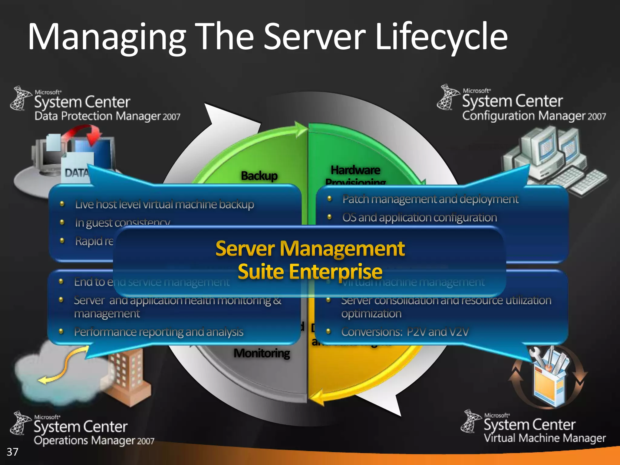 37
Managing The Server Lifecycle
 
