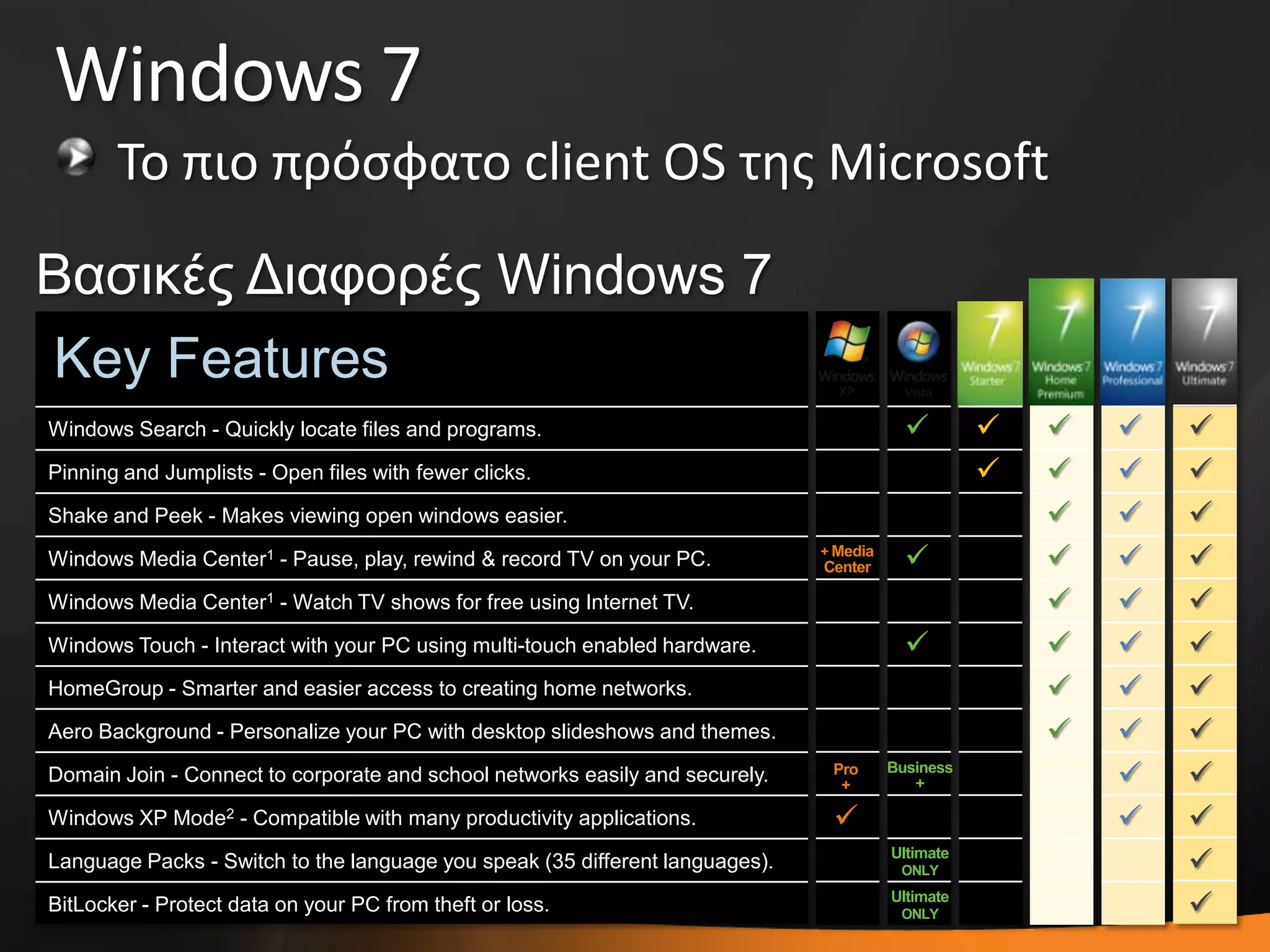 Windows 7
Σο πιο πρόςφατο client OS τθσ Microsoft
Βαζικέρ Διαθοπέρ Windows 7
Windows Search - Quickly locate files and programs.
Pinning and Jumplists - Open files with fewer clicks.
Shake and Peek - Makes viewing open windows easier.
Windows Media Center1 - Pause, play, rewind & record TV on your PC.
Windows Media Center1 - Watch ΤV shows for free using Internet ΤV.
Windows Touch - Interact with your PC using multi-touch enabled hardware.
HomeGroup - Smarter and easier access to creating home networks.
Aero Background - Personalize your PC with desktop slideshows and themes.
Domain Join - Connect to corporate and school networks easily and securely.
Windows XP Mode2 - Compatible with many productivity applications.
Language Packs - Switch to the language you speak (35 different languages).
BitLocker - Protect data on your PC from theft or loss.
Key Features
Business
+




































Pro
+
+ Media
Center
Ultimate
ONLY
Ultimate
ONLY
 