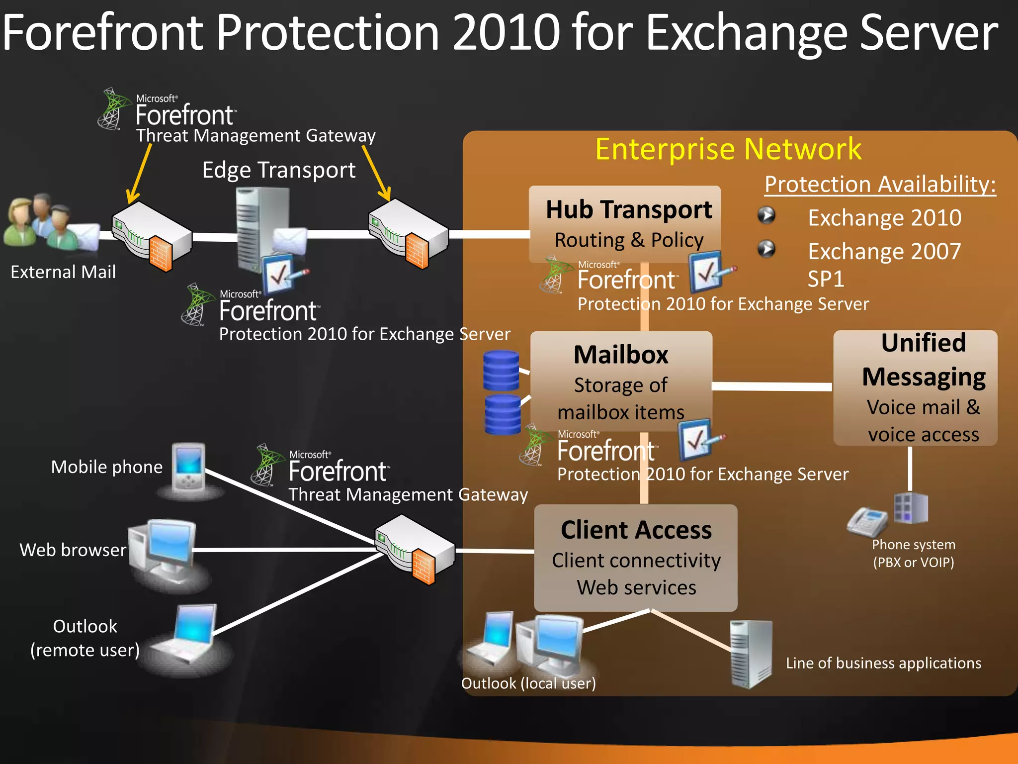 Forefront Protection 2010 for Exchange Server
Enterprise Network
External Mail
Unified
Messaging
Voice mail &
voice access
Hub Transport
Routing & Policy
Web browser
Outlook
(remote user)
Mobile phone
Outlook (local user)
Line of business applications
Mailbox
Storage of
mailbox items
Protection 2010 for Exchange Server
Protection 2010 for Exchange Server
Phone system
(PBX or VOIP)
Protection 2010 for Exchange Server
Threat Management Gateway
Edge Transport
Threat Management Gateway
Protection Availability:
Exchange 2010
Exchange 2007
SP1
Client Access
Client connectivity
Web services
 