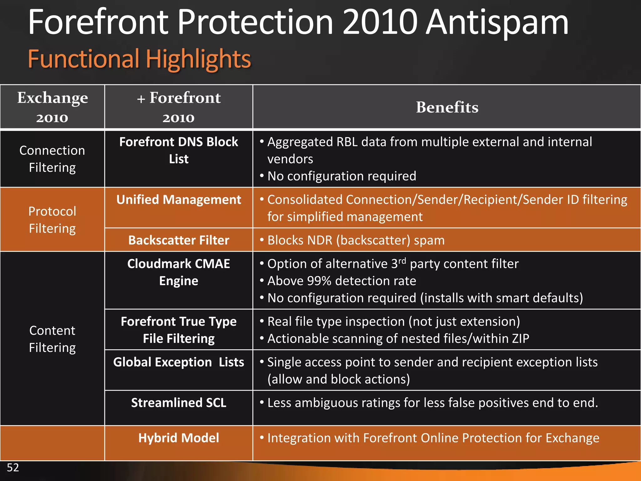 52
Forefront Protection 2010 Antispam
Functional Highlights
Exchange
2010
+ Forefront
2010
Benefits
Connection
Filtering
Forefront DNS Block
List
• Aggregated RBL data from multiple external and internal
vendors
• No configuration required
Protocol
Filtering
Unified Management • Consolidated Connection/Sender/Recipient/Sender ID filtering
for simplified management
Backscatter Filter • Blocks NDR (backscatter) spam
Content
Filtering
Cloudmark CMAE
Engine
• Option of alternative 3rd party content filter
• Above 99% detection rate
• No configuration required (installs with smart defaults)
Forefront True Type
File Filtering
• Real file type inspection (not just extension)
• Actionable scanning of nested files/within ZIP
Global Exception Lists • Single access point to sender and recipient exception lists
(allow and block actions)
Streamlined SCL • Less ambiguous ratings for less false positives end to end.
Hybrid Model • Integration with Forefront Online Protection for Exchange
 