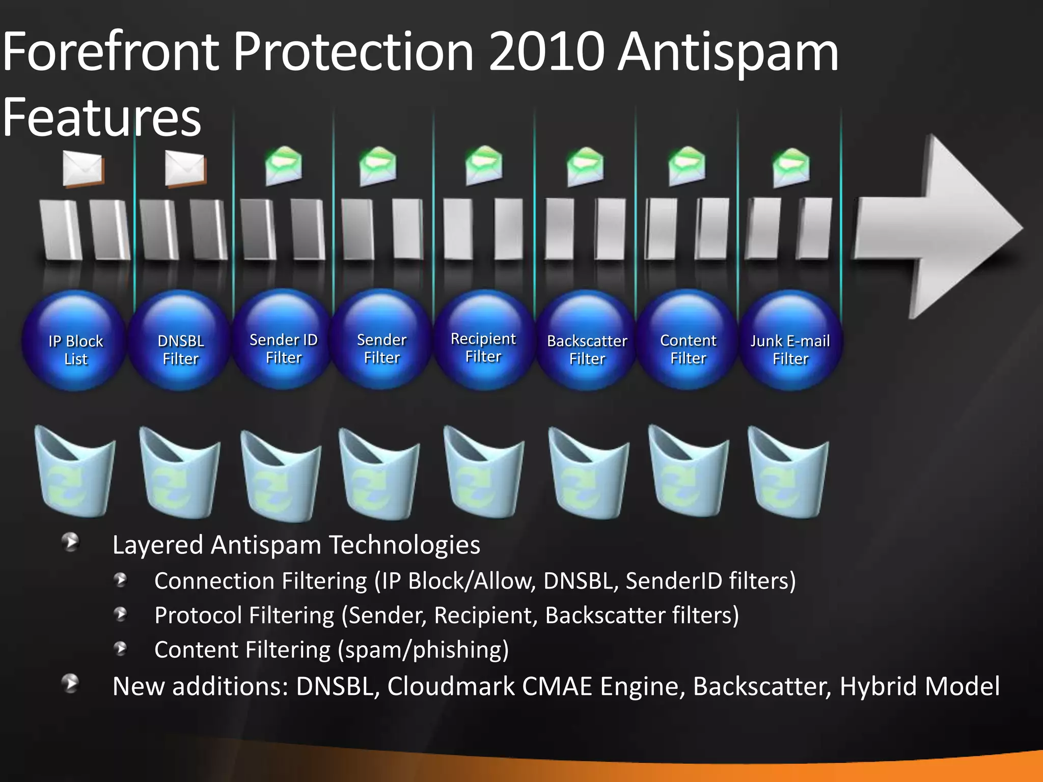 Forefront Protection 2010 Antispam
Features
IP Block
List
Sender ID
Filter
DNSBL
Filter
Sender
Filter
Backscatter
Filter
Junk E-mail
Filter
Recipient
Filter
Content
Filter
Layered Antispam Technologies
Connection Filtering (IP Block/Allow, DNSBL, SenderID filters)
Protocol Filtering (Sender, Recipient, Backscatter filters)
Content Filtering (spam/phishing)
New additions: DNSBL, Cloudmark CMAE Engine, Backscatter, Hybrid Model
 
