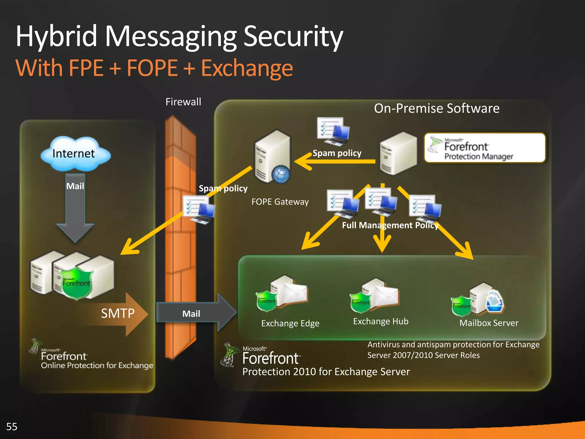 55
Hybrid Messaging Security
With FPE + FOPE + Exchange
Firewall
Antivirus and antispam protection for Exchange
Server 2007/2010 Server Roles
On-Premise Software
Mailbox Server
SMTP
Internet
Exchange Edge
FOPE Gateway
Exchange Hub
Mail
Mail
Spam policy
Spam policy
Full Management Policy
Protection 2010 for Exchange Server
 