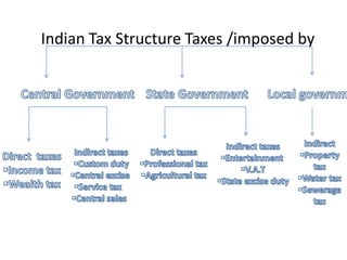 Structure of taxation and classification of taxes | PPT