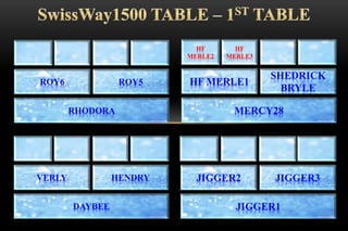 RHODORA
ROY6 ROY5
HF
MERLE2
MERCY28
HF MERLE1
SHEDRICK
BRYLE
HF
MERLE3
DAYBEE
VERLY HENDRY
JIGGER1
JIGGER2 JIGGER3
 