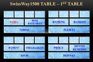 NORSA1
FASHA
ROSE
BATILARAN
JULIET1
RAMON6 RAMON5
DAVID
RAMON7 IMELDA SILOT
DONNA3
PROCS
DENNIS
REMEDIO
 