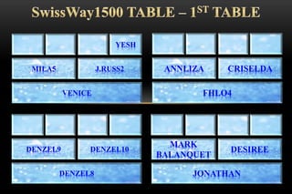 VENICE
MILA5 J.RUSS2
YESH
FHLO4
ANNLIZA CRISELDA
DENZEL8
DENZEL9 DENZEL10
JONATHAN
MARK
BALANQUET
DESIREE
 