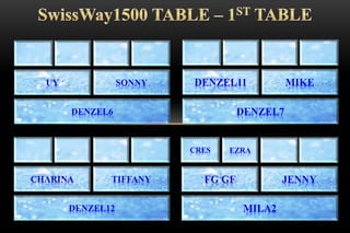 DENZEL6
UY SONNY
DENZEL7
DENZEL11 MIKE
DENZEL12
CHARINA TIFFANY
CRES
MILA2
FG GF JENNY
EZRA
 