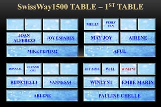 MIKE PEPITO2
JOAN
ALFEREZ3
JOY ESPARES
MELLY
AFUL
MAY JOY AIRENE
PERLY
TAN
DONNA O.
ARLENE
REINCHELL1 VANNESA4
GLENNM
ORE
JET’AIME
PAULINE CHELLE
WINLYN1 EMBE MARIN
WILL WINLYN2
 