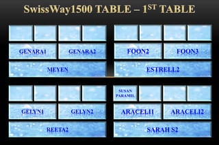 MEYEN
GENARA1 GENARA2
ESTRELL2
FOON2 FOON3
REETA2
GELYN1 GELYN2
SUSAN
PARAMIL
SARAH S2
ARACELI1 ARACELI2
 