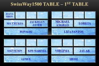 JOANA
SIRON
RONALD2
MA. CECILIA
JACKIELYN
JAVIER
LIZA SANTOS
MICHAEL
ANGELO
LORETA
JANICE
SALVACION KIM MARINEL
MEO2
VIRGINIA JAYAR
 