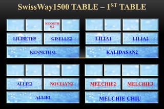 KENNETH O.
LILIBETH5 GISELLE2
KENNETH
O.2
KALIDASAN2
LILIA1 LILIA2
ALLIE1
ALLIE2 NOVELYN2 MELCHIE2 MELCHIE3
MELCHIE CHIU
 