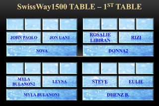 NOVA
JOHN PAOLO JON UAN1
DONNA2
ROSALIE
LIBIRAN
RIZI
MYLA BULANON1
MYLA
BULANON2
LEYNA
DHENZ B.
STEVE EULIE
 
