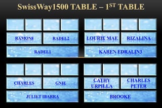 RADEL1
RAMON8 RADEL2
KAREN EDRALIN3
LOURIE MAE RIZALINA
JULIET IBARRA
CHARLES GNIE
BROOKE
CATHY
URPILLA
CHARLES
PETER
 