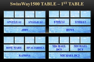 ARBY
ANGELICA4 ANGELICA3
ROY4
EMILY2 EMILY3
KATRINA
ROSE MARIE HPAUTODOC3
MICHAEL DC3
MICHAEL
DC5
MICHAEL
DC4
 