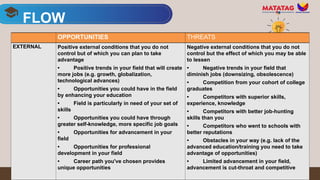 FLOW
Learning Session 1
OPPORTUNITIES THREATS
EXTERNAL Positive external conditions that you do not
control but of which you can plan to take
advantage
• Positive trends in your field that will create
more jobs (e.g. growth, globalization,
technological advances)
• Opportunities you could have in the field
by enhancing your education
• Field is particularly in need of your set of
skills
• Opportunities you could have through
greater self-knowledge, more specific job goals
• Opportunities for advancement in your
field
• Opportunities for professional
development in your field
• Career path you've chosen provides
unique opportunities
Negative external conditions that you do not
control but the effect of which you may be able
to lessen
• Negative trends in your field that
diminish jobs (downsizing, obsolescence)
• Competition from your cohort of college
graduates
• Competitors with superior skills,
experience, knowledge
• Competitors with better job-hunting
skills than you
• Competitors who went to schools with
better reputations
• Obstacles in your way (e.g. lack of the
advanced education/training you need to take
advantage of opportunities)
• Limited advancement in your field,
advancement is cut-throat and competitive
 