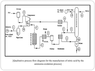 [Qualitative process flow diagram for the manufacture of nitric acid by the
ammonia-oxidation process].
 