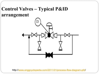 Control Valves – Typical P&ID
arrangement
http://www.enggcyclopedia.com/2011/01/process-flow-diagram-pfd/
 