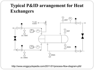 Typical P&ID arrangement for Heat
Exchangers
http://www.enggcyclopedia.com/2011/01/process-flow-diagram-pfd/
 