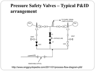Pressure Safety Valves – Typical P&ID
arrangement
http://www.enggcyclopedia.com/2011/01/process-flow-diagram-pfd/
 