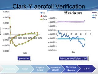 Presentation Outline
 Title Slide: «backstory»
 Outline
Introduction/Motivation
 Background
Verification & Validation
2-D case study
Full turbine case study
FSI case study
Related work
Conclusions and Future work
Clark-Y aerofoil Verification
pressurepressure Pressure coefficient V&VPressure coefficient V&V
 