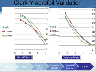 Presentation Outline
 Title Slide: «backstory»
 Outline
Introduction/Motivation
 Background
Verification & Validation
2-D case study
Full turbine case study
FSI case study
Related work
Conclusions and Future work
Clark-Y aerofoil Validation
Lift coefficientLift coefficient Drag coefficientDrag coefficient
 