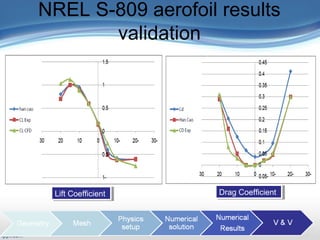 Presentation Outline
 Title Slide: «backstory»
 Outline
Introduction/Motivation
 Background
Verification & Validation
2-D case study
Full turbine case study
FSI case study
Related work
Conclusions and Future work
NREL S-809 aerofoil results
validation
Lift CoefficientLift Coefficient Drag CoefficientDrag Coefficient
 